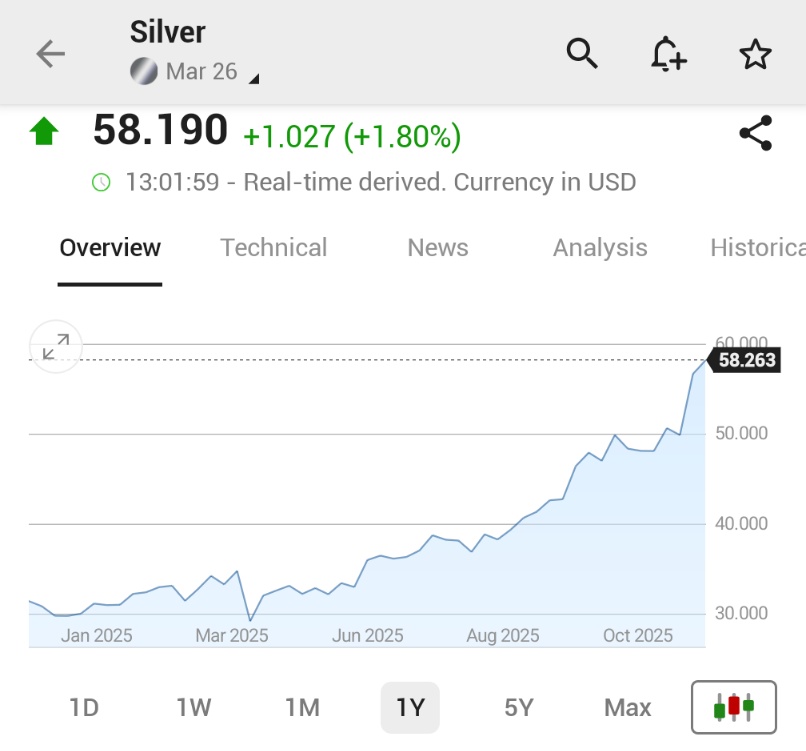 🚨 INVESTING : "Futures dell'argento superano i 58 dollari/oncia per la prima volta nella storia"