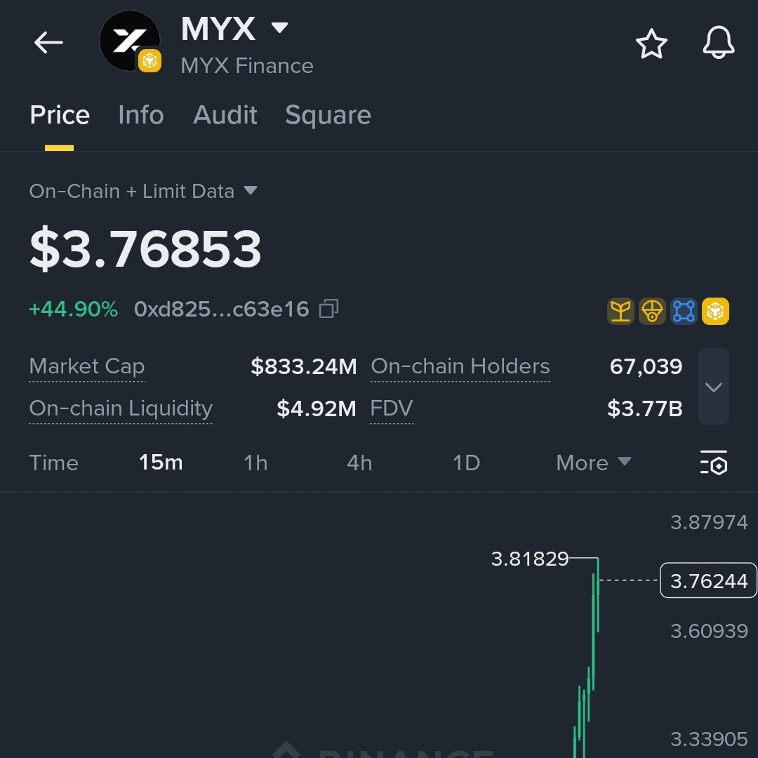 Denz59613's tweet photo. How many of you expecting $10 to $15 from $MYX ????? $MYX Exploding With Strong Momentum  Watching for a Controlled Entry.....$MYX Price just printed a massive breakout candle with strong volume.
Entry: 3.55 – 3.65
TP1: 3.95
TP2: 4.20
TP3: 4.55
Stop-Loss: 3.3
#CryptoMarket https://t.co/1KeJo3Q7eZ