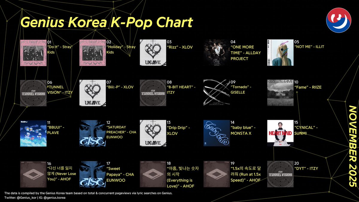 SupportXLOV's tweet photo. XLOV'S POSITIONS ON THE GENIUS KOREA CHARTS (November 2025)

Top Albums: 
#3 UXLXVE — XLOV

K-Pop Chart: 
#3 'Rizz' — XLOV
#7 'Biii:-P' — XLOV
#13 'Dirty Baby' — XLOV

K-Ballad Chart: 
#1 'Kiss and say goodbye' — XLOV

K-R&B Chart: 
#4 'Scent' — XLOV
#6 'Dirty Baby' — XLOV

All-Genre Chart: 
#9 'Rizz' — XLOV 
#14 'Scent' — XLOV

Cr. @Genius_kor

#XLOV #엑스러브 #UXLXVE #XLOV_UXLXVE