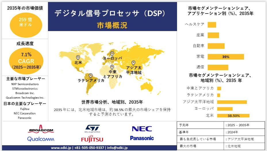 SDKIResearch's tweet image. デジタル信号プロセッサDSP 業界調査、規模、成長、動向レポート、シェア、主要メーカー、洞察分析および2025年から2035年までの予測

DSP市場の次なるトレンドがどこへ向かうのか知りたいですか？
スケールとシェア、成長機会、トレンド洞察分析
当社の調査レポートが詳細に解説します！

主要企業:…