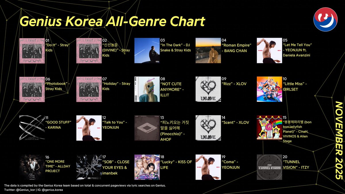 SupportXLOV's tweet photo. XLOV'S POSITIONS ON THE GENIUS KOREA CHARTS (November 2025)

Top Albums: 
#3 UXLXVE — XLOV

K-Pop Chart: 
#3 'Rizz' — XLOV
#7 'Biii:-P' — XLOV
#13 'Dirty Baby' — XLOV

K-Ballad Chart: 
#1 'Kiss and say goodbye' — XLOV

K-R&B Chart: 
#4 'Scent' — XLOV
#6 'Dirty Baby' — XLOV

All-Genre Chart: 
#9 'Rizz' — XLOV 
#14 'Scent' — XLOV

Cr. @Genius_kor

#XLOV #엑스러브 #UXLXVE #XLOV_UXLXVE