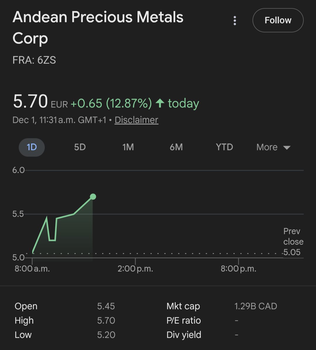 GavMcCracken's tweet image. New ATH of 9.27/share, previous was 9.01. 

40 days to cover. EVERY single short position is at a significant loss. 

They'll call $APM.TO $ANPMF the $GME of 2025 if this b*tch has fuel poured into the momentum engine before year end!