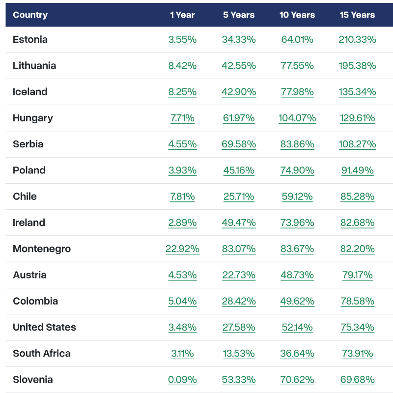 GlobalPropGuide's tweet photo. 🏠 10-Year Global Rent Price Change:

Hungary: 104.1%
Serbia: 83.9%
Montenegro: 83.7%
Iceland: 78.0%
Lithuania: 77.5%
Poland: 74.9%
Ireland: 74.0%
Slovenia: 70.6%
Romania: 56.6%
USA: 52.1%
Malta: 52.0%
Czechia: 50.5%
Austria: 48.7%

Source: Global Property Guide