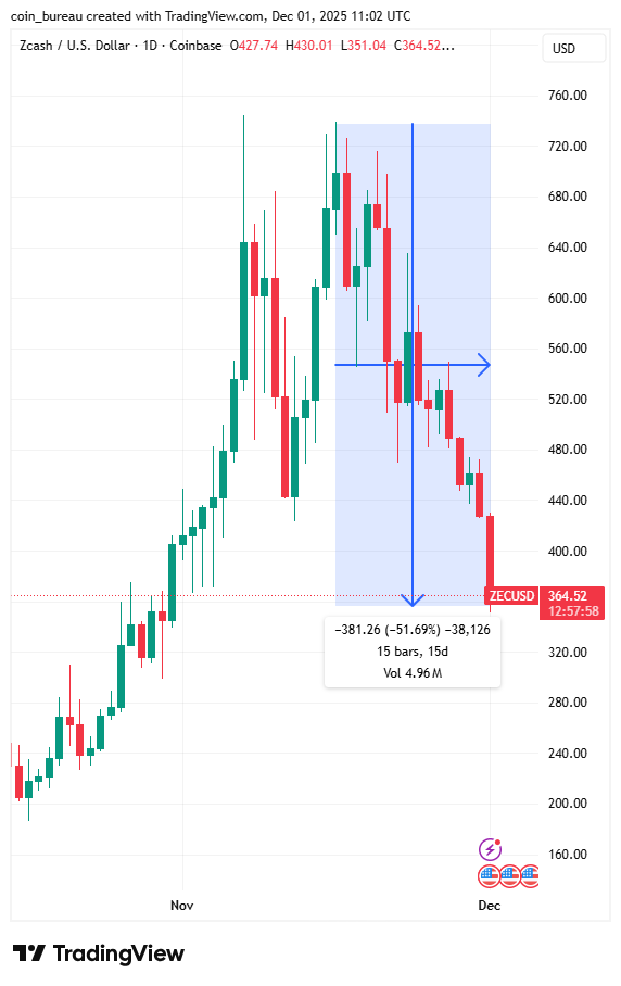 coinbureau's tweet image. 🚨 ZCASH IS THE BIGGEST LOSER IN THIS CRASH

$ZEC is leading the crypto crash, down 33% this week and 19% in the last 24 hours.

It’s now trading around $360, down over 50% from its November high.