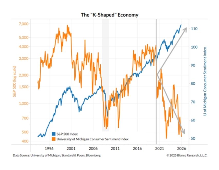 S&amp;P 500 vs. Índice de sentimiento del consumidor (UofM, S&amp;P, Bianco Research)
