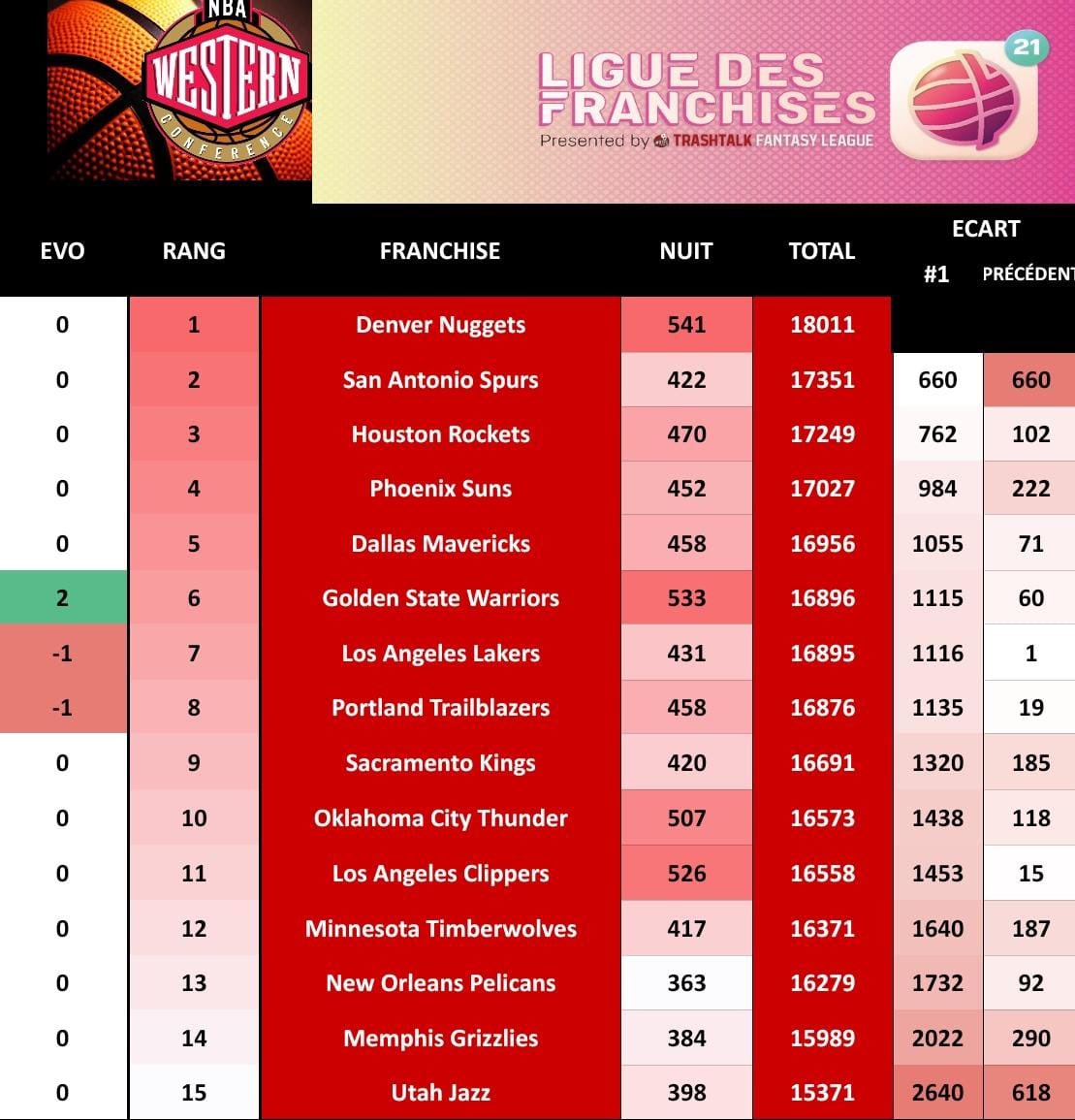 PICK 40

Le bon coup de la <a href="/DubNationFrTTFL/">DubNation TTFL</a> qui gagne 2 places !

À noter le réveil nécessaire chez <a href="/ThunderFrTTFL/">Thunder France TTFL</a> &amp; <a href="/ClippersTTFL/">ChrisPaulFR TTFL</a>… Il était temps…!

Si vous vous demandez pourquoi les 3 derniers sont derniers, vous avez la réponse…