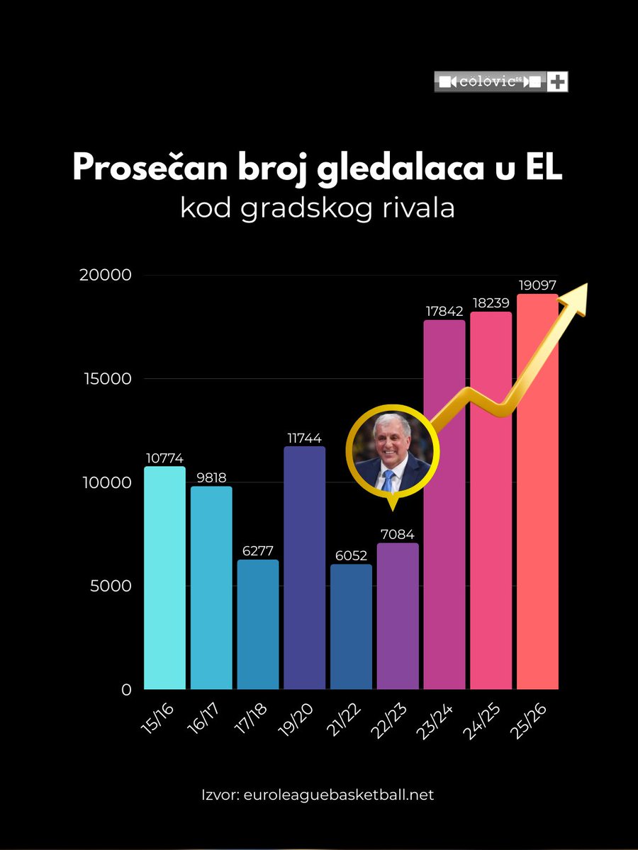 Od kada se Željko Obradović vratio u srpsku košarku, interesovanje za nju je naglo poraslo, čak je i naš gradski rival prešao iz Pionira u Arenu, iako se pre toga vatio u Pionir jer nije mogao da popuni donji prsten Arene.

Dok Željko nije ponovo ušao u našu košarku, prosečne