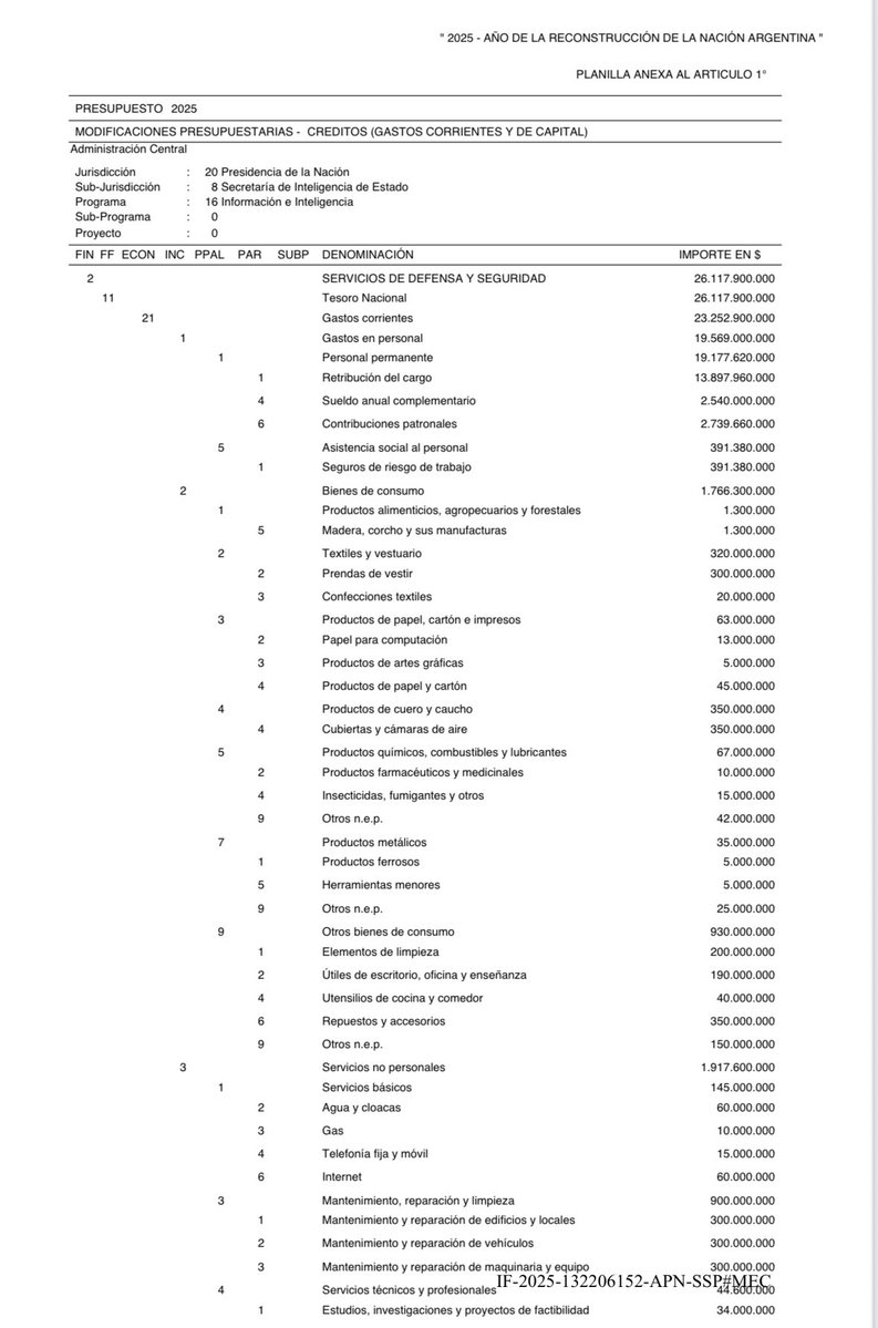 TOPOarg's tweet image. POR DNU, MILEI LE AUMENTÓ EL PRESUPUESTO A LA SIDE

¿Qué está haciendo @JMilei? ¿Usted sabe lo que firmó para la SIDE?

- 350 millones de pesos para cubiertas.

- 300 millones de pesos para prendas de vestir.

- 40 millones de pesos para utensilios de cocina y comedor.