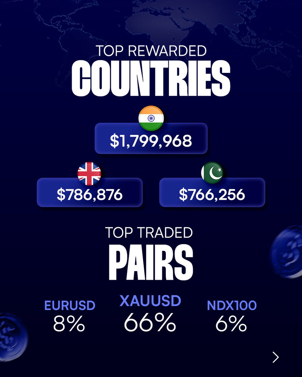 fundingpips's tweet photo. 👉🏻Monthly Recap: $11M+ Rewarded. Your Turn Starts Now!

At FundingPips, every month tells a story & November’s was massive: $11,156,879 was rewarded & the top trader crossed $90K+ in rewards.

With the 25% Black Friday offer, momentum for December’s leaderboard is already building.

Use Code FP for 25% OFF unlimited purchases (excluding 100K accounts for 1-Step & 2-Step).