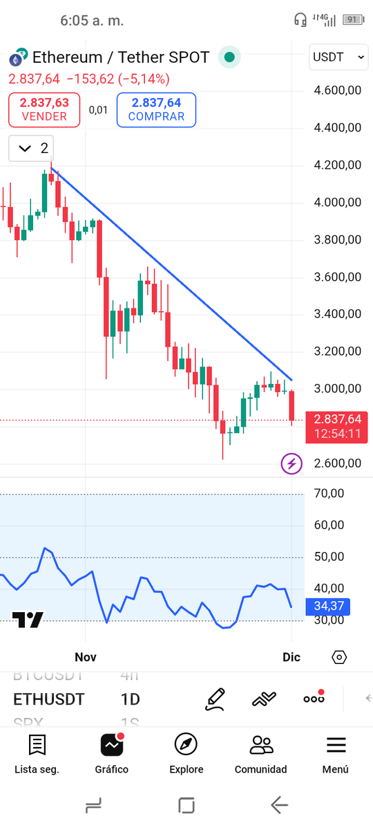 Drc2017Rio's tweet photo. El mercado cripto no ha cambiado aún la estructura bajista qué se ha venido desarrollando. La lejanía del precio sobre la EMA 55 y el RSI por debajo de 50 lo confirma. https://t.co/YH2E3aJW1r