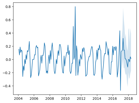 Techtoniqu76001's tweet image. An infinity of time series forecasting models in nnetsauce (Part 2 with uncertainty quantification) thierrymoudiki.github.io/blog/2023/09/2… #Techtonique #DataScience #Python #rstats #MachineLearning
