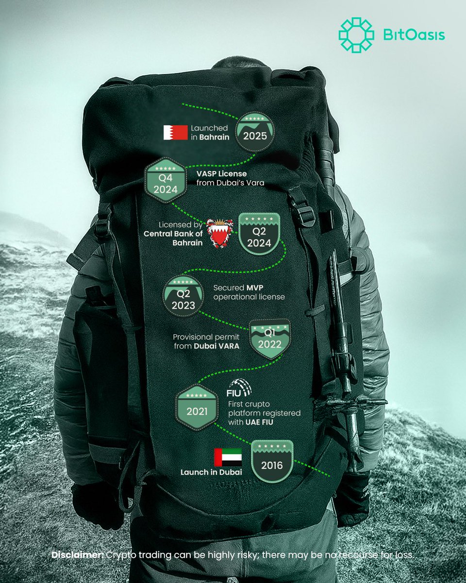 bitoasis's tweet photo. Mission Log:
Dubai — launched ✅
Licensed — secured ✅
Regulated — approved ✅
Bahrain — unlocked ✅

Backpack full of milestones and energy full of ambition, we’re climbing higher every step of the way!

The BitOasis journey continues ⛰️

#Crypto #Fintech #Blockchain #UAE https://t.co/srwQDqsboP