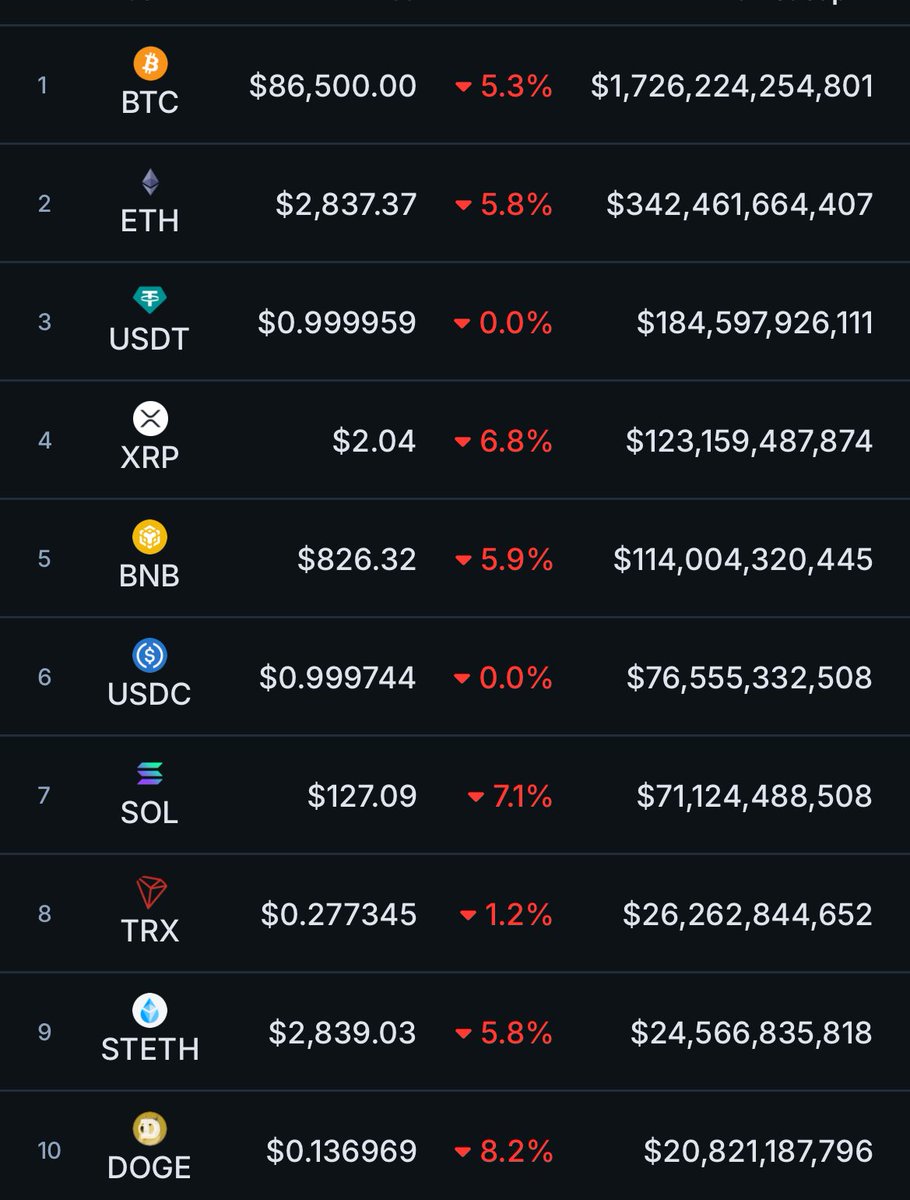 Hey, bad news for all altcoin holders there won’t be an alt season this year 

The charts are going crazy, and Bitcoin sitting nicely at $86k says it all

Most people’s portfolios are down bad, like it’s 9/11 all over again

This is why, in a bearish market, content creation is