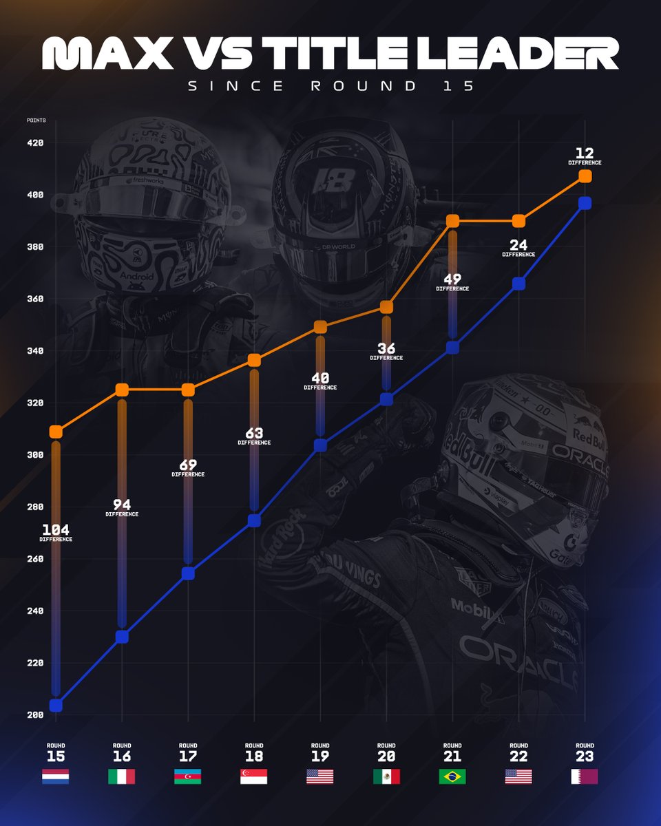 Never give up... just ask Max 🤩

#F1 #QatarGP