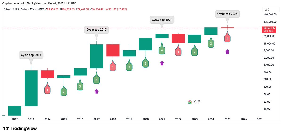$BTC (12M) - One month to repeat the pattern

Every cycle BTC topped out with a green yearly candle.
If BTC doesn't close Dec above 94,4K this pattern is broken.

In both prior cycles we saw 1 red candle followed by 3 green candles with BTC topping out inside the last green