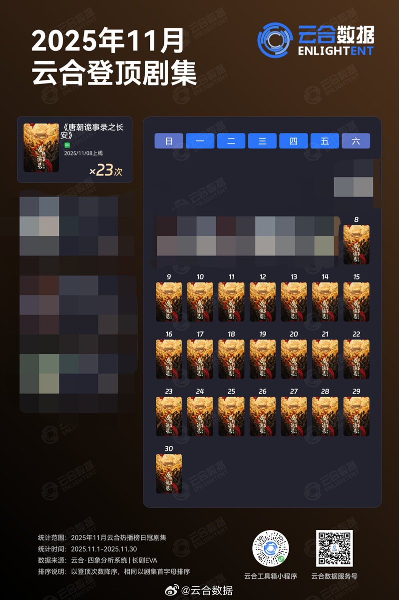 lalice_in_wdl's tweet image. Yunhe Data ได้จัดอันดับซีรีส์ที่มีผู้ชมมากที่สุดในเดือนพฤศจิกายน

#ปริศนาลับราชวงศ์ถัง3 ได้รับการจัดอันดับซีรีส์ที่มีผู้ชมมากที่สุด 23 ครั้ง

#YangXuWen #หยางซวี่เหวิน #杨旭文
#ปริศนาลับราชวงศ์ถังณฉางอัน
#StrangeTalesOfTangDynasty3