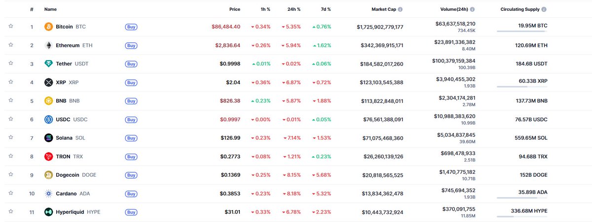 Trader_XO's tweet image. I like what hyperliquid is and will pick up $hype in due course (no current position), but I’d prefer to establish exposure at significantly lower levels where the asymmetric upside is more compelling.

Whats the likely lows ? Couldnt tell you.. 

Loosely held opinion but imo it…