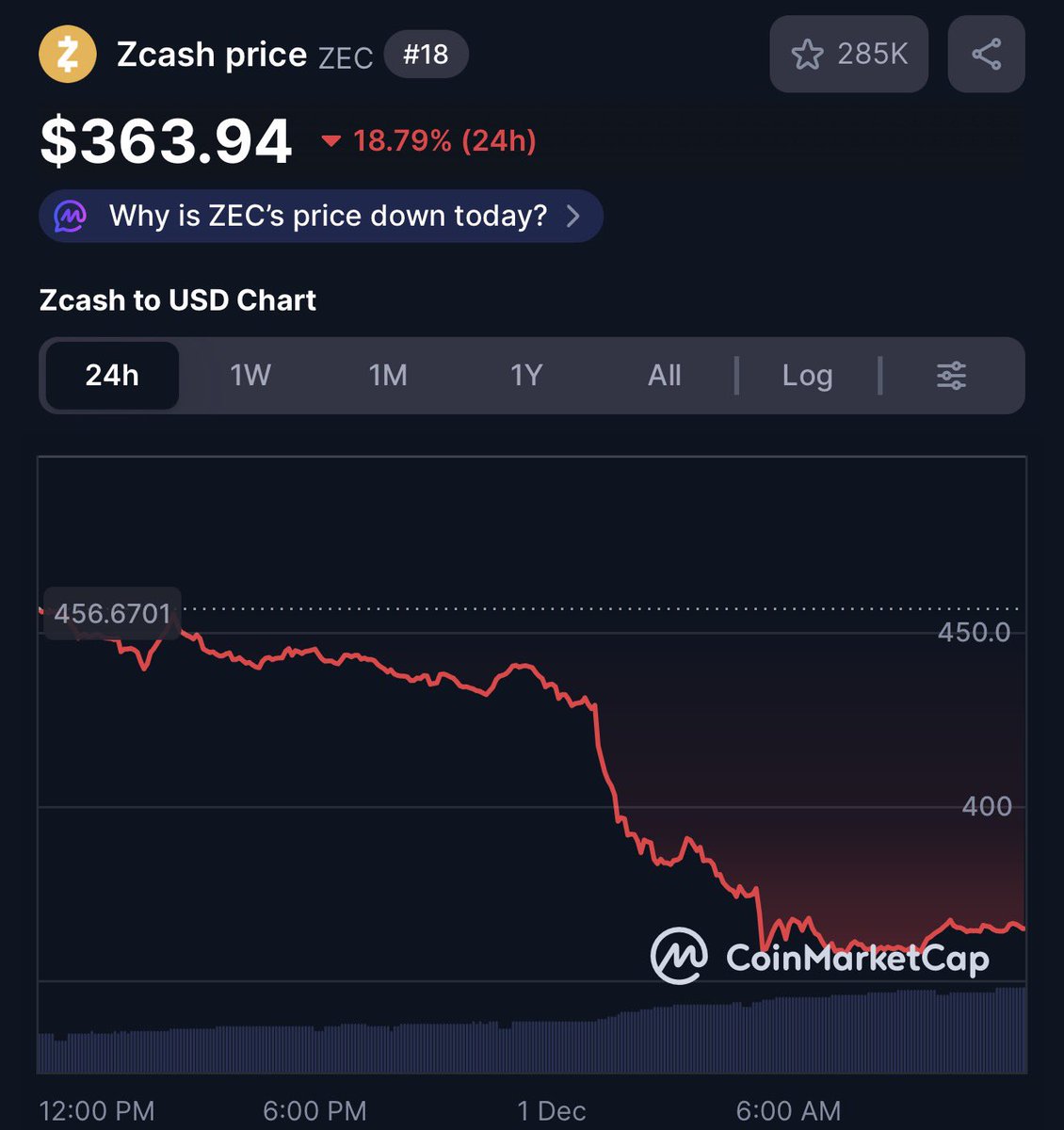 CoinMarketCap 上显示 Zcash 价格显著下跌的图表