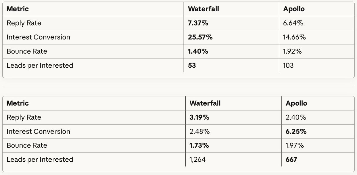 I've been running tests between all the small factors in our business. Here's a fun one:

I hear a lot of people shit on using Apollo, and I also know a lot of agencies here that only use Apollo, no other tool, for data and prospecting. So, I ran tests between clients with a lot