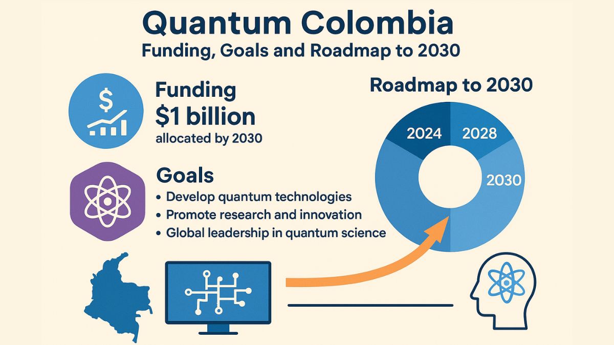 TechGovind70399's tweet image. Quantum Colombia: Funding, Goals and Roadmap to 2030
Read more on quantumcomputer.blog/quantum-colomb…
#QuantumColombia #artificialintelligence #quantumtechnology #quantumsensing #quantumcommunication #News #Technews #Technology #Technologynews #Technologytrends #Govindhtech @TechGovind70399