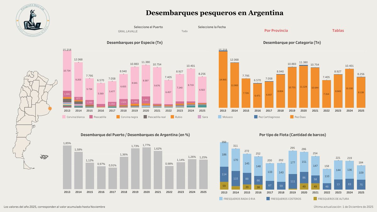 PatagoniaDL's tweet image. 🚢 Desde Patagonia Data Lab actualizamos los datos de desembarque pesquero, agregamos datos de los Puertos de Buenos Aires
📷Explorá las cifras más recientes en nuestro dashboard interactivo: public.tableau.com/app/profile/pa…

#DesembarquePesquero #Patagonia #DataViz #Pesca #DatosAbiertos