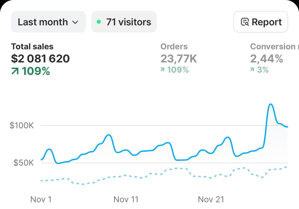 Mois de tous les records 📈

Only the beginning.

W/ <a href="/khungpile/">Guillaume | Ecom</a>