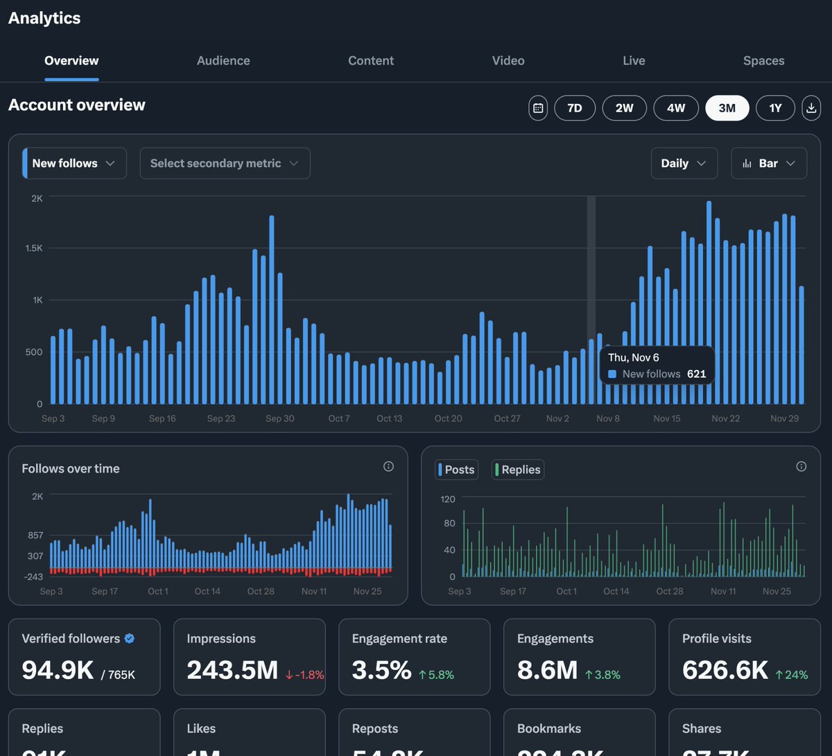 Il y a quelque chose dans le fait de voyager qui fait exploser mon nombre de vues et d'abonnés à chaque fois.
Nous avo