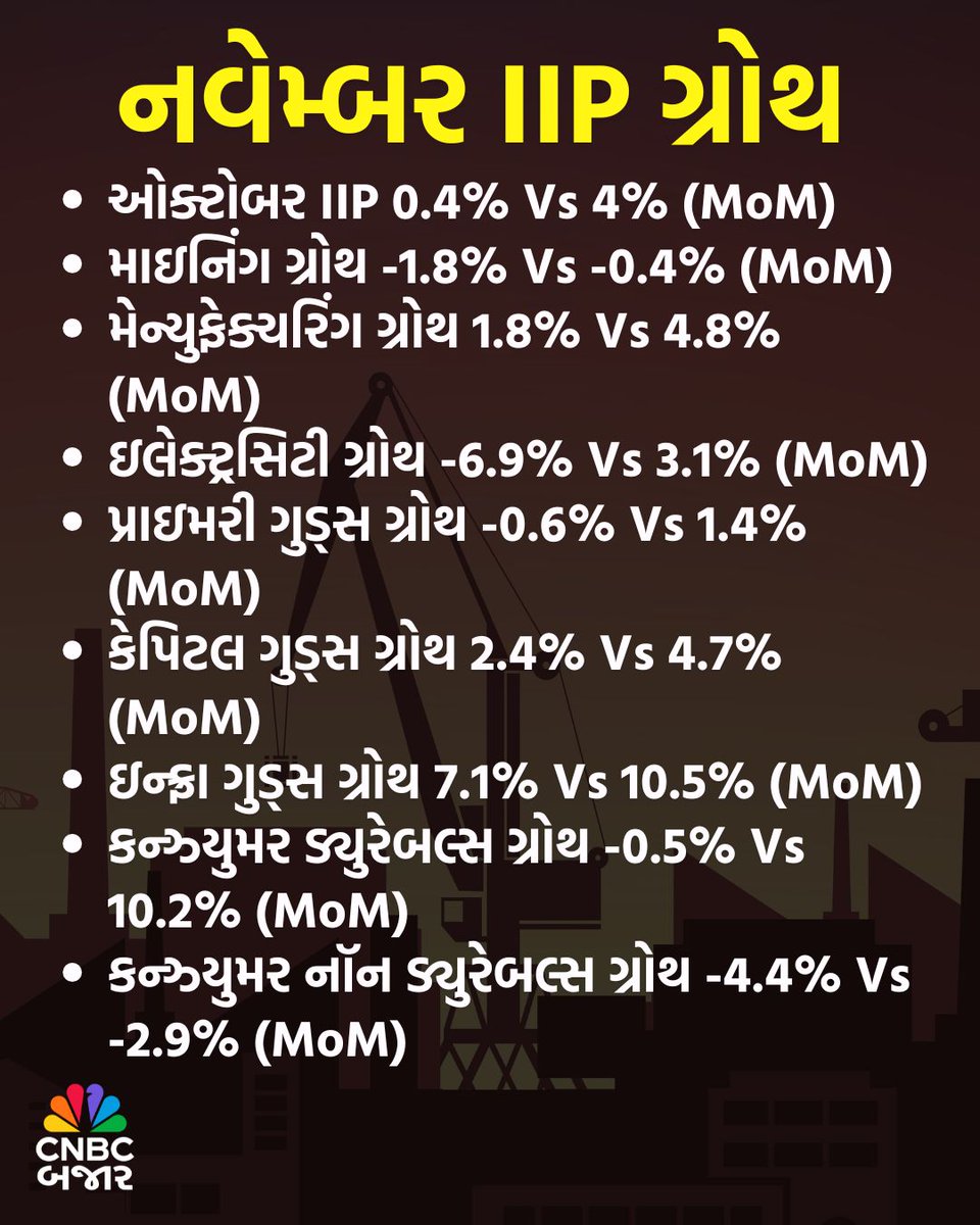 CNBCBajar's tweet image. October IIP Growth l ઓક્ટોબરમાં IIP ગ્રોથ 4%થી ઘટીને 0.4% થયો

સરકારે કહ્યું, ઓછા ચાલુ દિવસના કારણે ઓક્ટોબર IIPમાં ઘટાડો જોવા મળ્યો

#October #IIPGrowth #IIP #Growth #Production #Mining #Manufacturing #Infra #CapitalGoods #Electricity