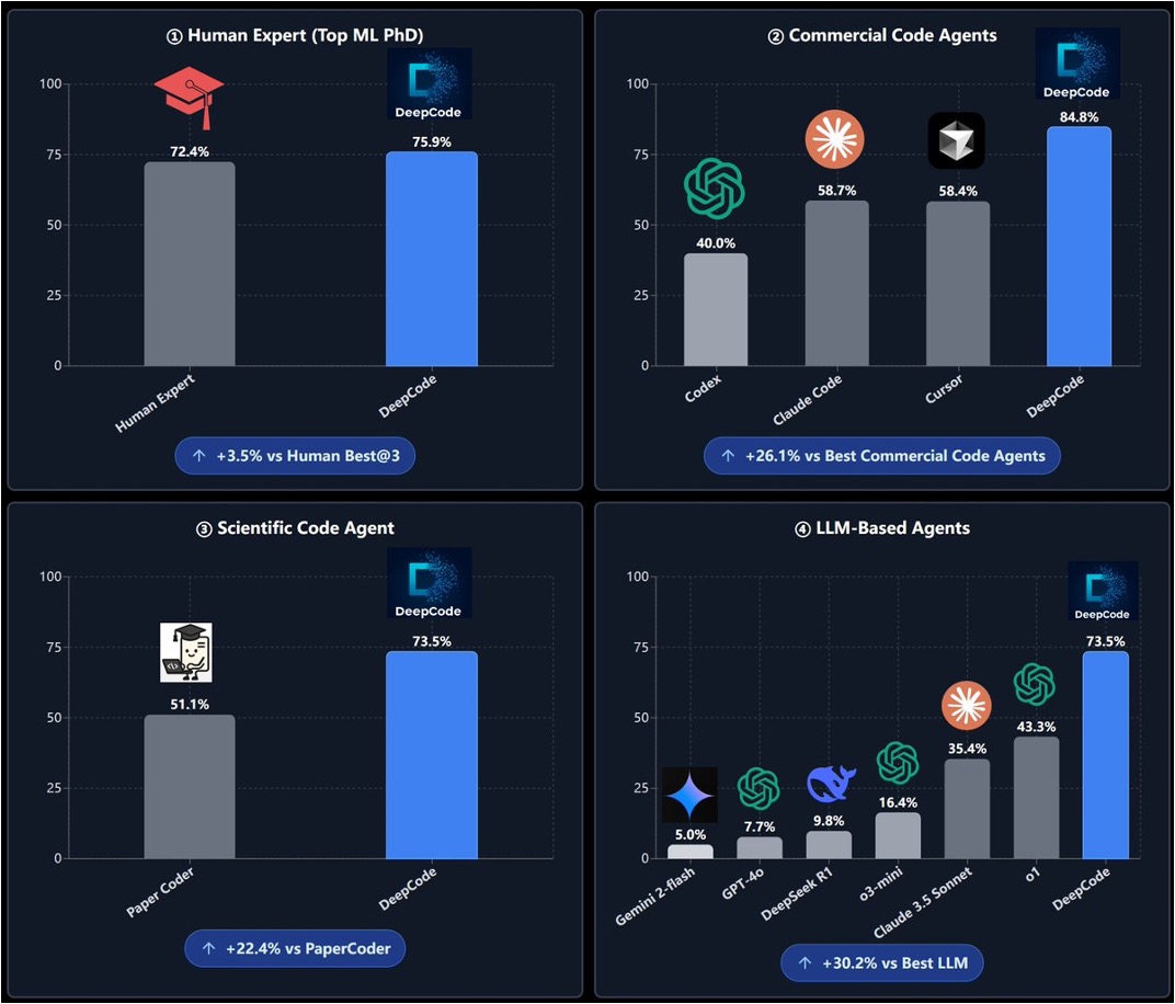 🎉 DeepCode hits 10.9k stars on GitHub! ⭐ (👉 github.com/HKUDS/DeepCode) Huge thanks to our amazing open source community! 🙏

New Release Features:
- 🏆 First Vibe Coding to Beat Human Experts - Outperforms ML PhDs from top universities (75.9% vs 72.4%) and Cursor &amp; Claude Code