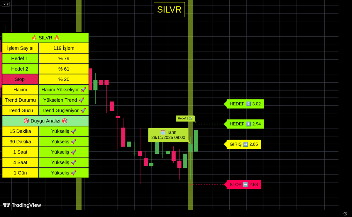 algobistt's tweet image. 28.11.2025 tarihinde algoritmamızın belirlediği #SILVR hissesi Hedef 1 Seviyesine ulaşmıştır!
#borsa #bist #xu100 #finans #bist100