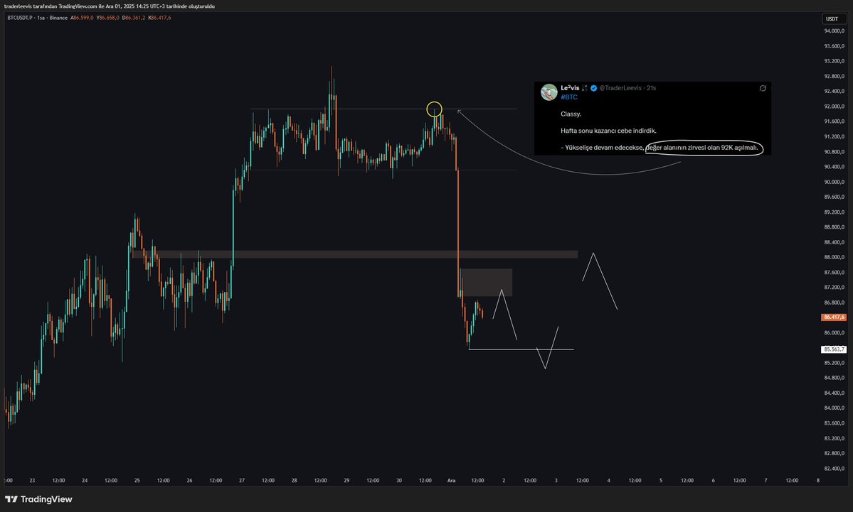#BTC 

Dün 92K civarı geçilemediği sürece problem olacağından bahsetmiştim. Zirveyi orada buldu.

Geçtiğimiz hafta oluşturduğu birikim yapısının tepe seviyesini kaybetti. Şu an da long için son minördeki son dip altını, short için ise 87250 civarını bekliyorum.