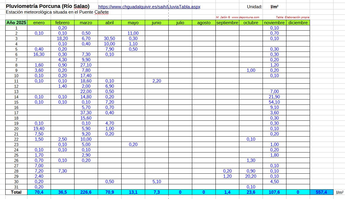 Lluvias en Porcuna una vez terminado el mes de noviembre de 2025