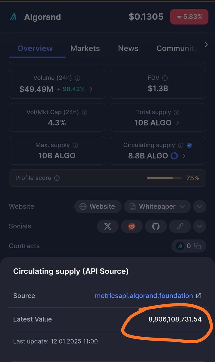 gangstakitties's tweet image. AF sold more than 530 million $algo units in the last 12 months... That&apos;s crazy sell, from 8.27 billion to 8.806 billion into circulation, during bear market.
They will sell another 1.2 billion Algo in the next couple years, and then mint another 10billion probably