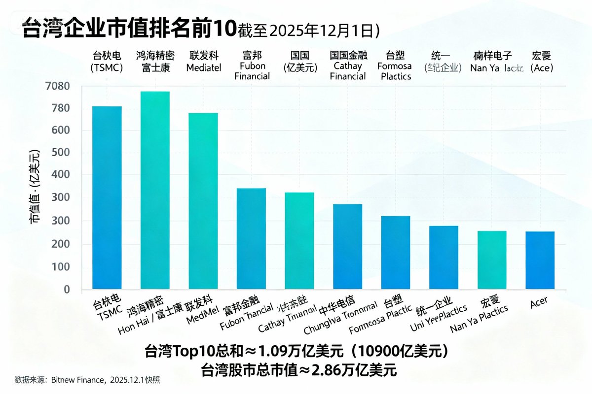 昨天刚扒完中国A股、日本前10，今天又忍不住把台湾也扒了一遍…… 台湾股市总市值≈ 2.86万亿美元前10直接半导体+金融+传统制造业断层拉满（截至2025.12.1）：  1. 台积电TSMC 7080 亿美元