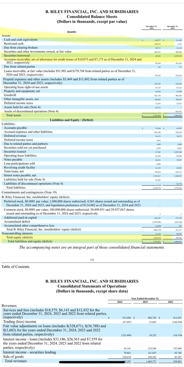LKPreserve's tweet photo. $RILY stopped filing 13F since own <$100M public equities
#BRiley liquidating not liquid!
2024- winded down short book & repo releasing $655m cash collateral by Q3 then asset sales
Now burns $60-75m quarterly has ~$125m cash pro forma for sales
Will RILY sell $BW stake at BRS https://t.co/ZhuT8eMg4N