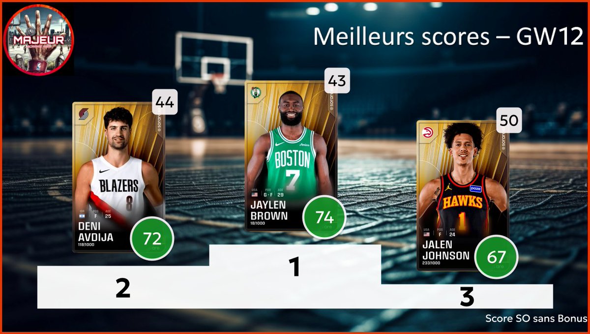5majeursorare's tweet photo. Retour sur la #GameWeek12 sur @SorareNBA avec :

- Top 3 meilleurs performances
- Top 3 meilleurs rookies
- Les Employés de la GW : Top 3 meilleurs surperf
- Dans mon bureau : Flop 3 des sous perf

1/2 https://t.co/9f8GsyIZ42