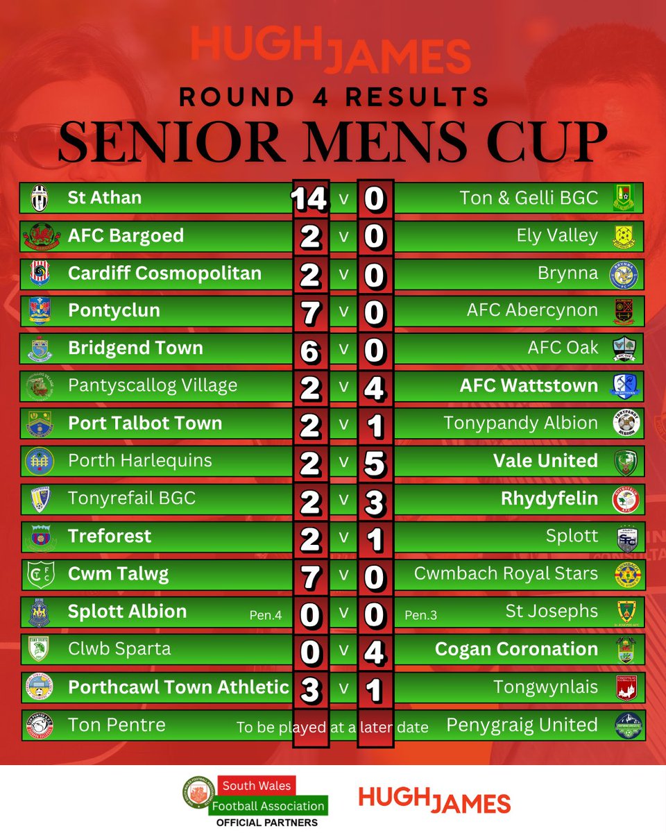 <a href="/HughJamesLegal/">Hugh James</a> Senior Men’s Cup
Round 4 Results 🔥 

Another brilliant weekend of cup action across South Wales, with big score lines, tight battles and plenty of drama! 

All Round 4 results are now in, except Ton Pentre vs Penygraig United which will be played at a later date.