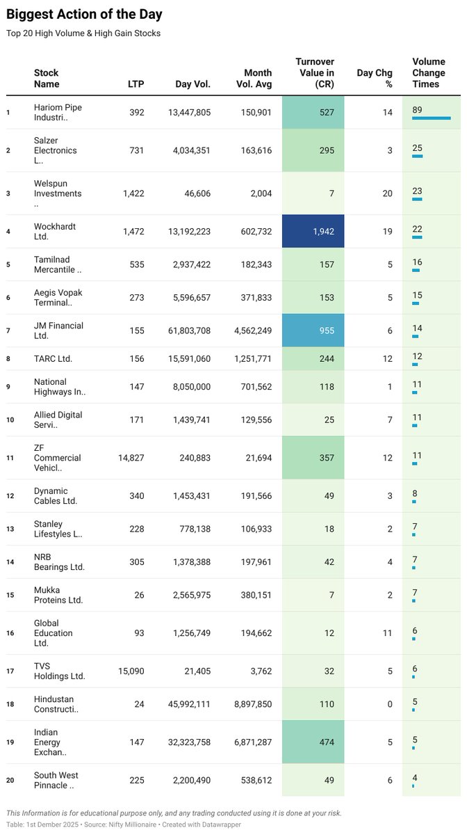 Niftymillionair's tweet image. 🤯** 1445 Crore** in a single stock today?! Traders, stop scrolling.
🔗tradingview.com/watchlists/525…

The market just sent a clear signal. Look at the #Volume &amp;amp; #Turnover data from today's Top 20:

Wockhardt (WOCKPHARMA): Almost 2000 Cr in turnover. A +19% gain on that kind of
