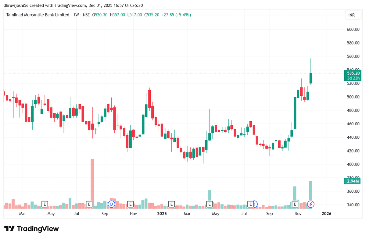 Niftymillionair's tweet image. 🤯** 1445 Crore** in a single stock today?! Traders, stop scrolling.
🔗tradingview.com/watchlists/525…

The market just sent a clear signal. Look at the #Volume &amp;amp; #Turnover data from today's Top 20:

Wockhardt (WOCKPHARMA): Almost 2000 Cr in turnover. A +19% gain on that kind of