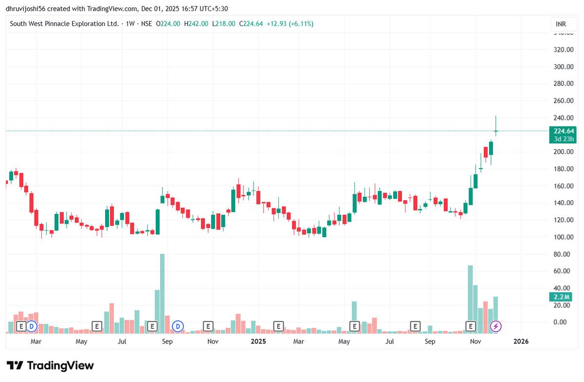 Niftymillionair's tweet image. 🤯** 1445 Crore** in a single stock today?! Traders, stop scrolling.
🔗tradingview.com/watchlists/525…

The market just sent a clear signal. Look at the #Volume &amp;amp; #Turnover data from today's Top 20:

Wockhardt (WOCKPHARMA): Almost 2000 Cr in turnover. A +19% gain on that kind of