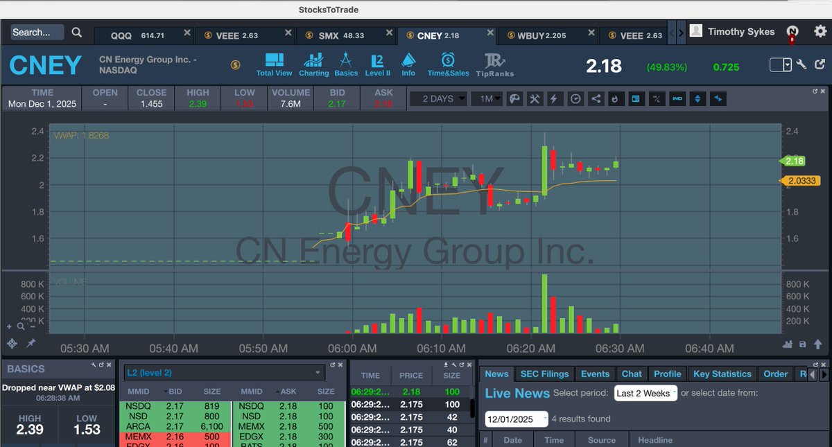 timothysykes's tweet image. Another hour goes by premarket and we've got another big runner in $CNEY with some nice robotics news....whewwwww, even if the $DIA $SPY $QQQ $BTC suck so far today, we have lots of morning runners to watch and learn and earn from!