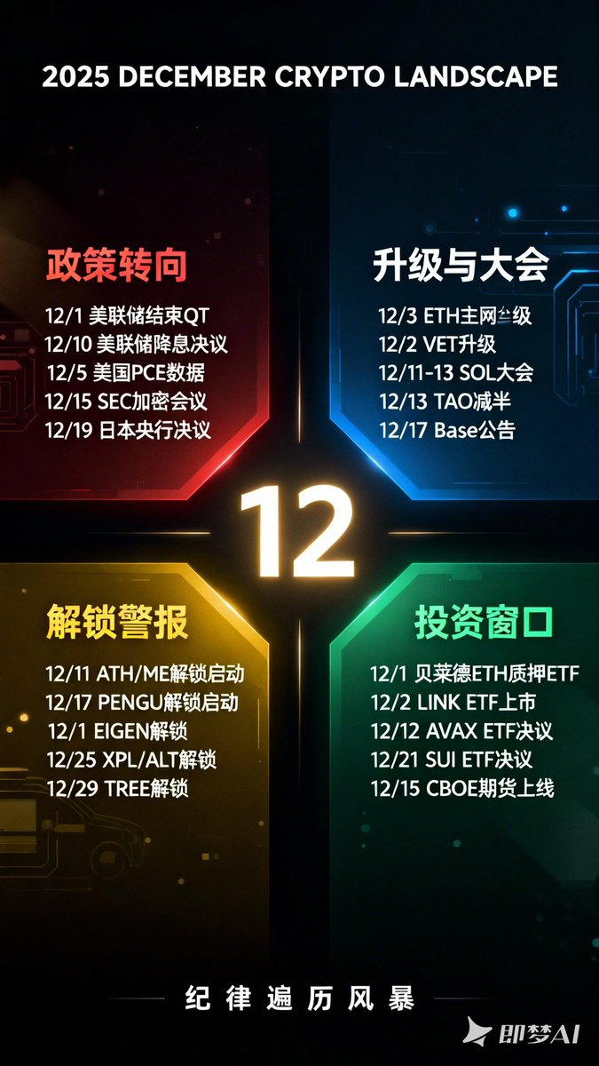 🗓️ 2025年12月加密大事件

🔹12月1日
 ┅➣ 🇺🇸美联储 (FED)：结束量化紧缩 (QT)
 ┅➣ GIGGLE：开始 50% 费用销毁与捐赠
 ┅➣ ETH、LDO：贝莱德 ETH 质押 ETF - SEC 回复截止日期
 ┅➣ EIGEN：2300万枚代币解锁

🔹12月2日
 ┅➣ VET：唯链 （Vechain） Hayabusa 升级
 ┅➣ AZTEC：ICO