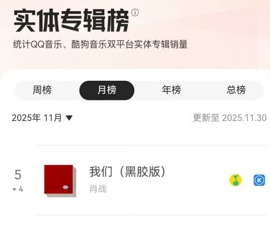 yuuyuu_chan's tweet image. Tencent Music : Physical Album Chart (data as at Nov 30)

Xiao Zhan&apos;s vinyl album &quot;We&apos;: 
TOP 3 Weekly List
TOP 5 Monthly List
TOP 2 Annual List
TOP 1 Total List

#XiaoZhan
