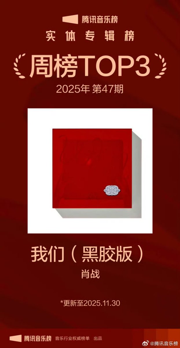 yuuyuu_chan's tweet image. Tencent Music : Physical Album Chart (data as at Nov 30)

Xiao Zhan&apos;s vinyl album &quot;We&apos;: 
TOP 3 Weekly List
TOP 5 Monthly List
TOP 2 Annual List
TOP 1 Total List

#XiaoZhan