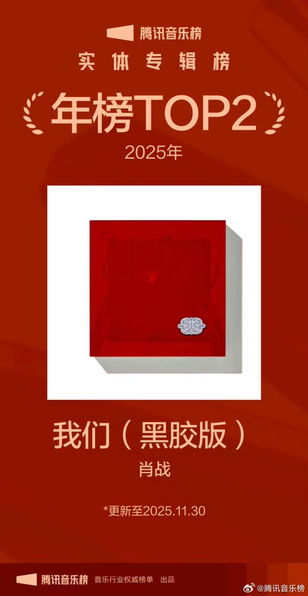 yuuyuu_chan's tweet image. Tencent Music : Physical Album Chart (data as at Nov 30)

Xiao Zhan&apos;s vinyl album &quot;We&apos;: 
TOP 3 Weekly List
TOP 5 Monthly List
TOP 2 Annual List
TOP 1 Total List

#XiaoZhan