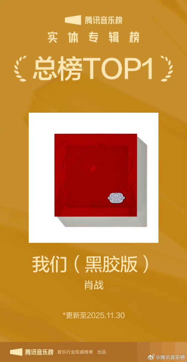 yuuyuu_chan's tweet image. Tencent Music : Physical Album Chart (data as at Nov 30)

Xiao Zhan&apos;s vinyl album &quot;We&apos;: 
TOP 3 Weekly List
TOP 5 Monthly List
TOP 2 Annual List
TOP 1 Total List

#XiaoZhan