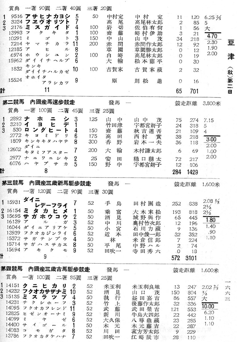 戦前に存在した佐賀県の豆津競馬の成績 米玉利姓は戦後、関西公営で見かけていたのでルーツは関西かと思っていましたが、もしかすると九州がルーツなのかもしれません
「川田」「手島」「中川」といった騎手名は、現在に続くものなのかもしれませんね
4レースは単勝が当時の配当制限にかかっています