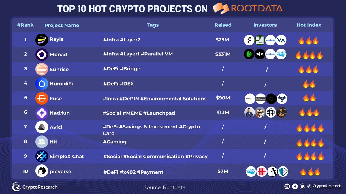 CryptoRResearch's tweet image. ✨ TOP 10 HOT CRYPTO PROJECTS ON ROOTDATA

🔥 #Investors — These 10 projects are heating up!

🚄 @RaylsLabs — raised  $25 M 
⚡ @monad  — raised  $331 M 
🌅 @Sunrise_DeFi — raising TBA
💧 @humidifi — raising  TBA
🔋 @fuseenergy — raised T$90M
🌀 @naddotfun — raised $1.1M
🏦…