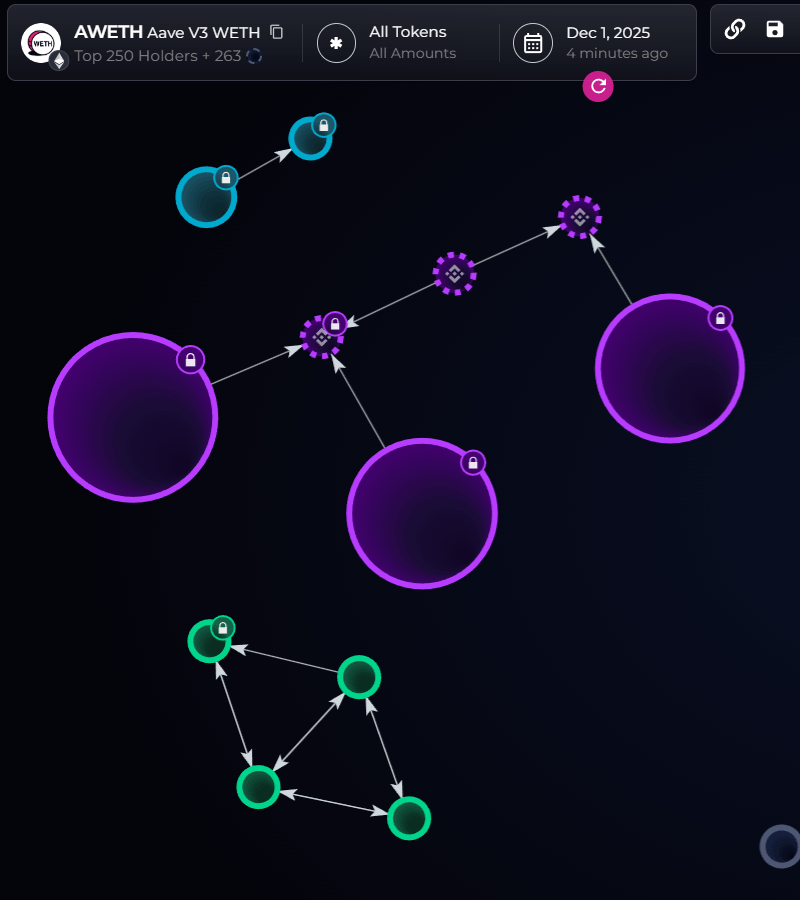bubblemaps's tweet image. The infamous BTC shorter is back

Last month he opened a $735M position against BTC. Now he's borrowed $220M and sent it to Binance

Round two coming?
