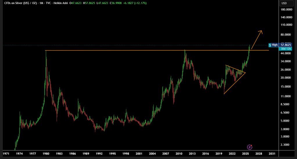 AshCrypto's tweet photo. BREAKING: Silver just hit $58 and gave its highest monthly close after 46 years.

We can see a massive amount of liquidity in US stocks, gold, and now silver. Sooner or later, this will flow into risk assets like Bitcoin and crypto.

The bull market is not over, it’s delayed. https://t.co/wCoJzG3eEk